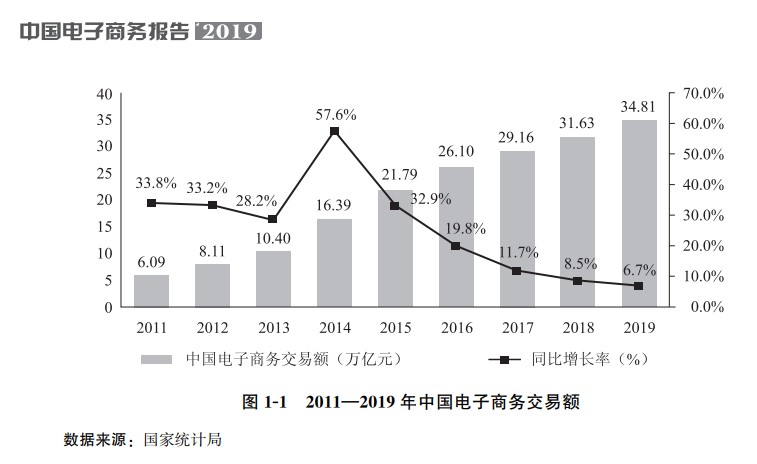 图片来源：《中国电子商务报告2019》