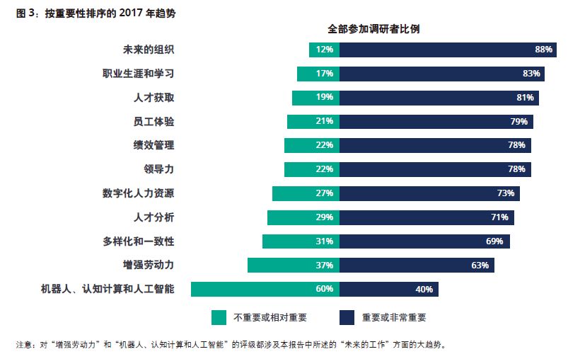 图片来源《改写数字化时代的规则——2017德勤全球人力资本趋势报告》