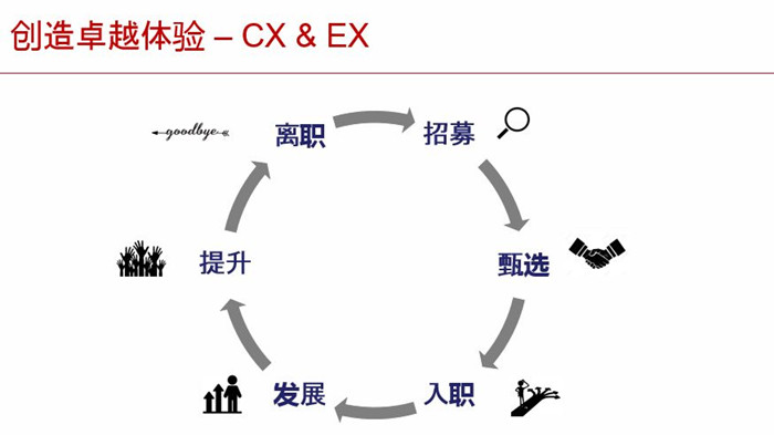 数字化人力资源转型过程中的两个关注点：CX和EX.jpg