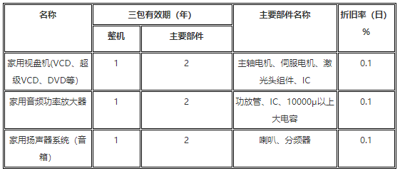 实施三包的家用视听商品目录