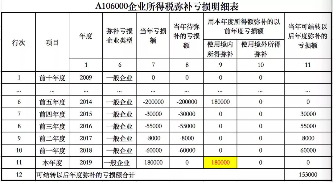 企业所得税弥补亏损明细表怎么填（填报举例）