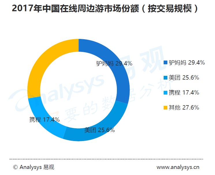 2017年中国在线周边游市场份额（按交易规模）