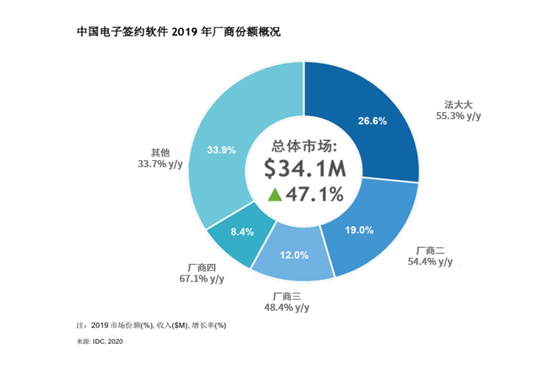 中国电子签约软件2019年厂商份额概况