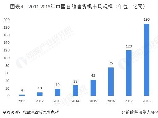 2011-2018年中国自动售货机市场规模
