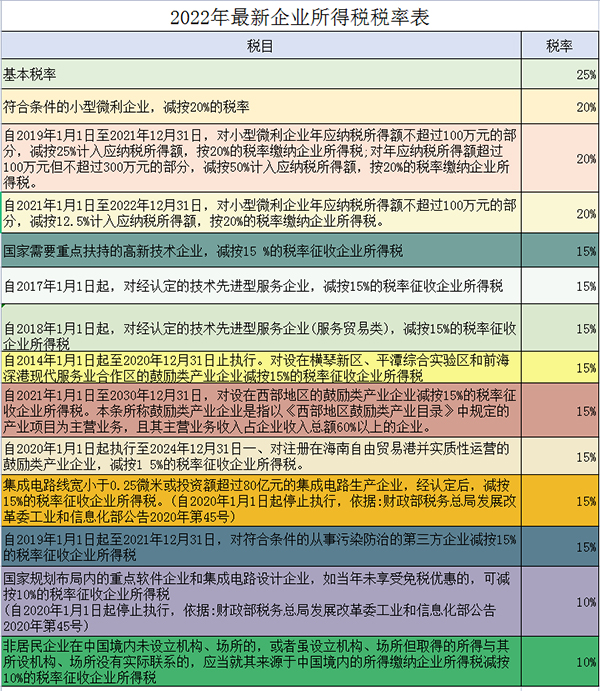 企业所得税税率2022年最新税率表