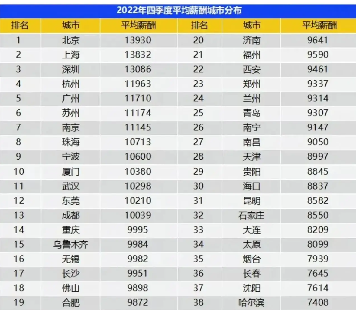 2022年全国各主要城市平均工资