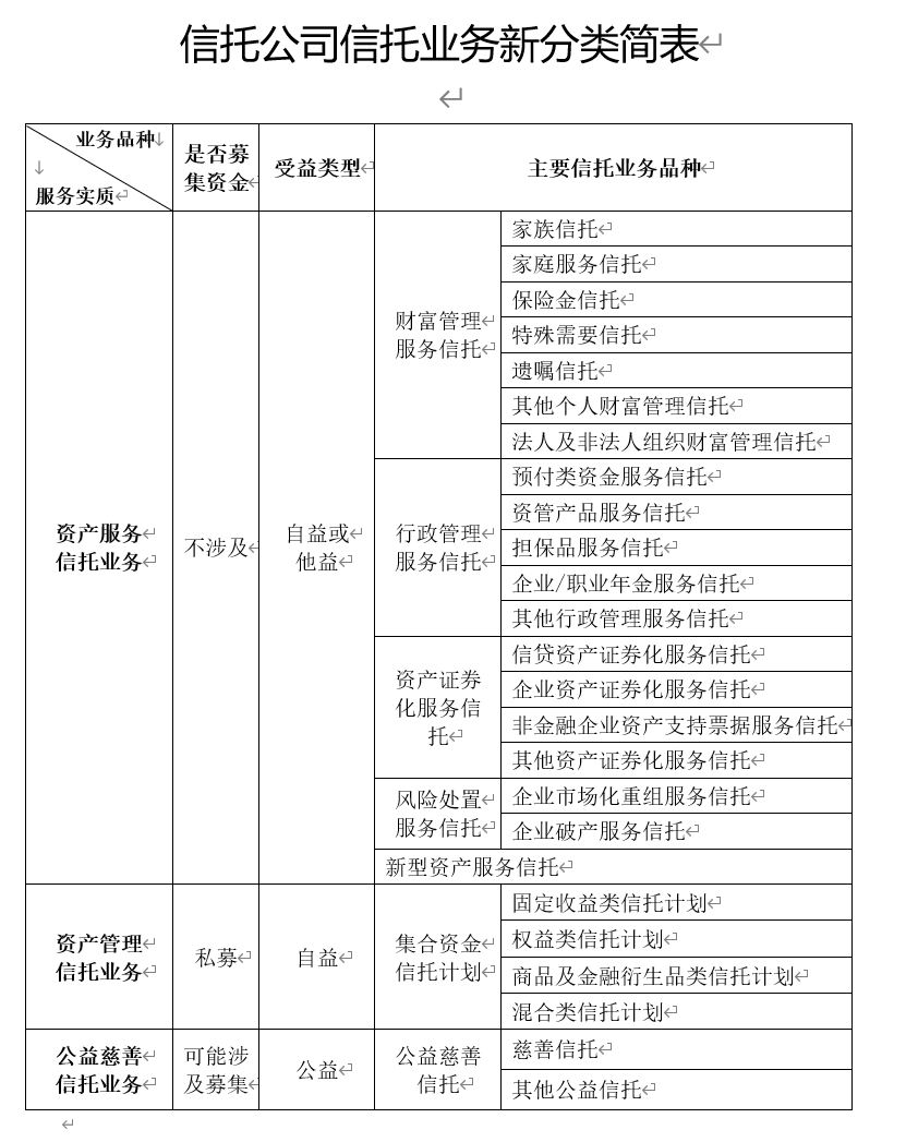 信托公司的主要业务