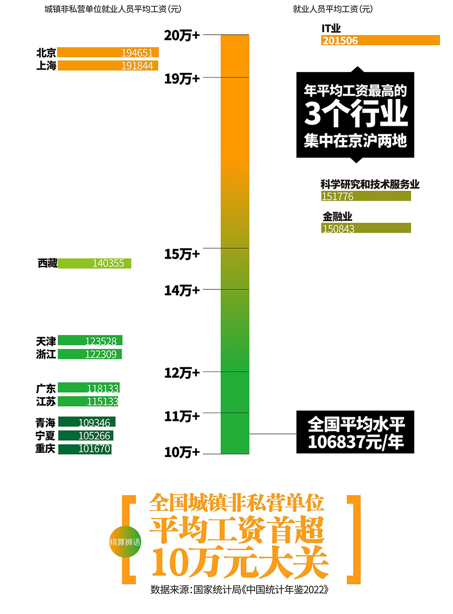 上海平均工资标准2022最新