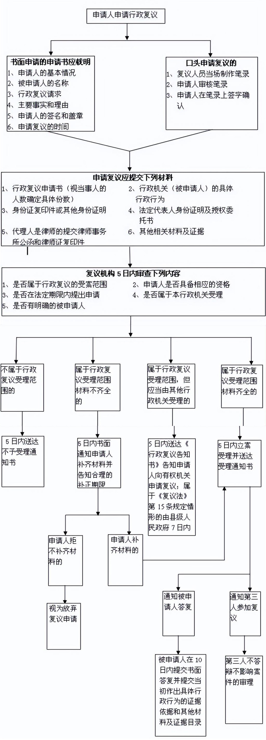 行政复议案件立案流程图