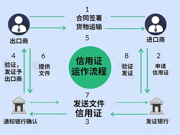 信用证是什么意思（信用证有什么用）