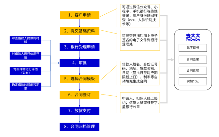 信贷流程与电子签结合