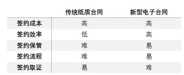 传统纸质合同与电子合同区别