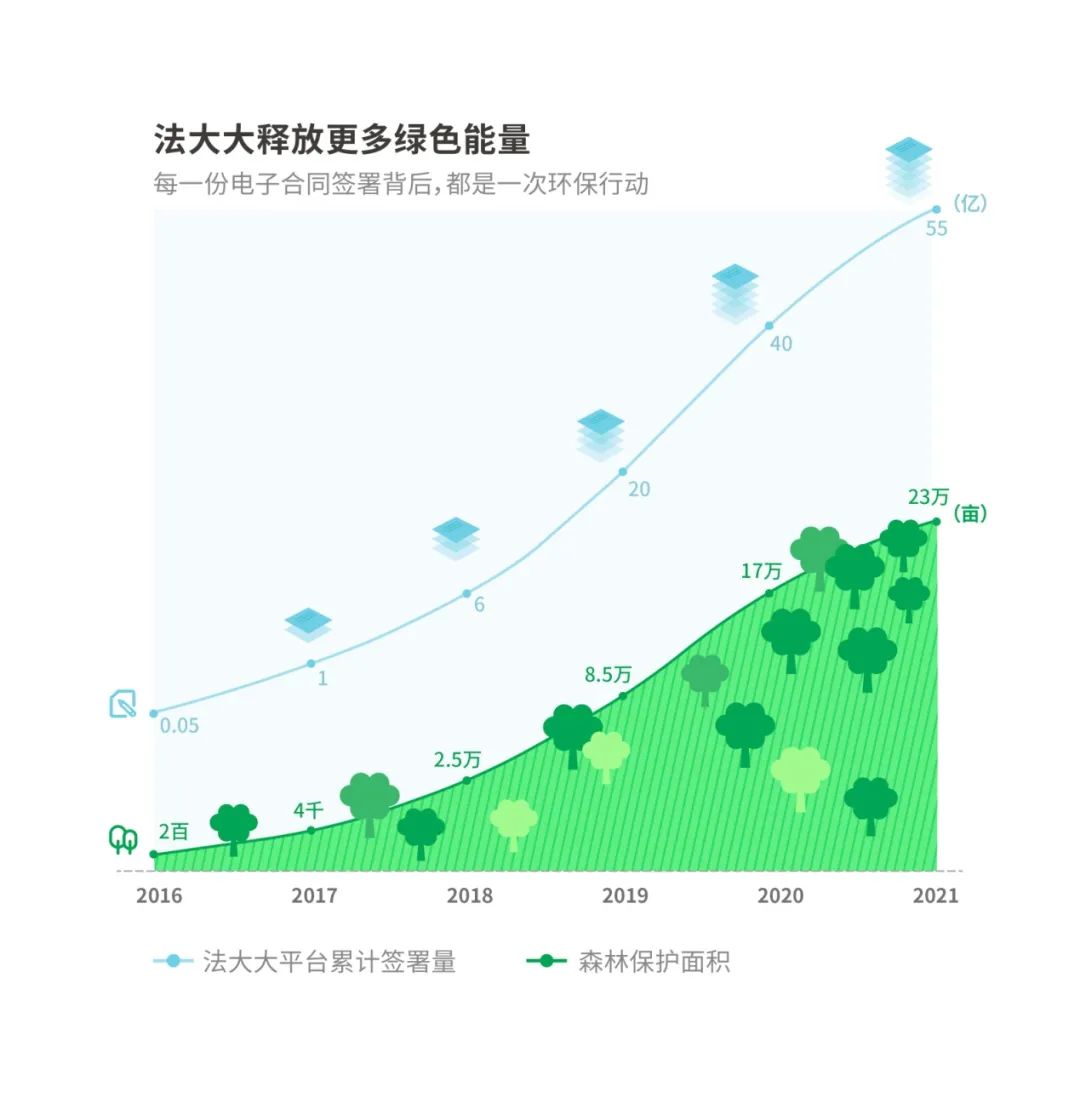 法大大释放更多绿色能量