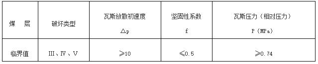 表1　突出煤层鉴定的单项指标临界值