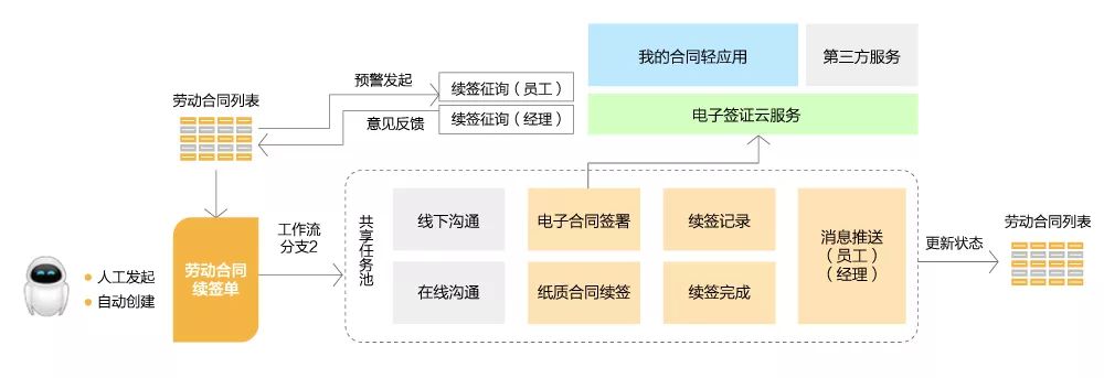 金蝶s-HR电子劳动合同管理解决方案