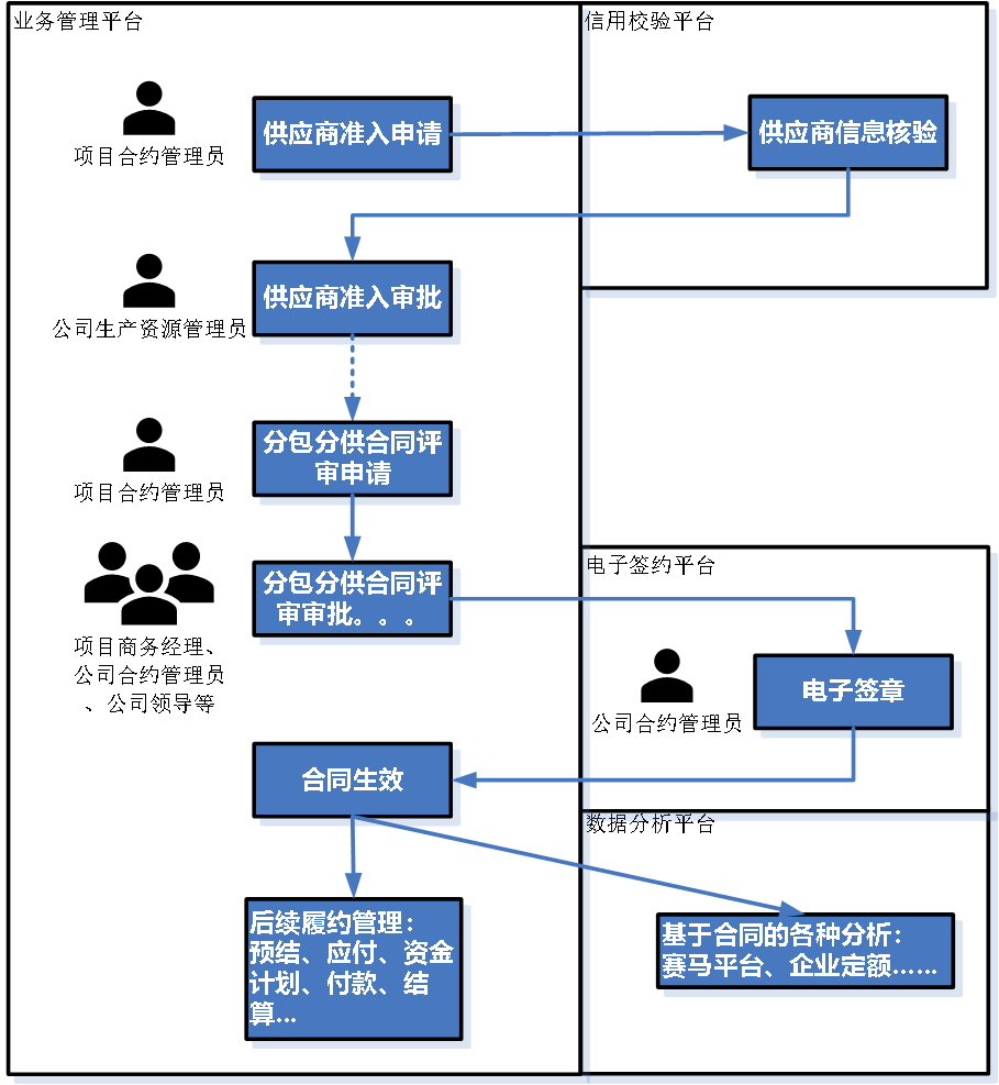 业务全流程线上管理