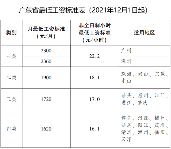 广东省最低工资标准表.png