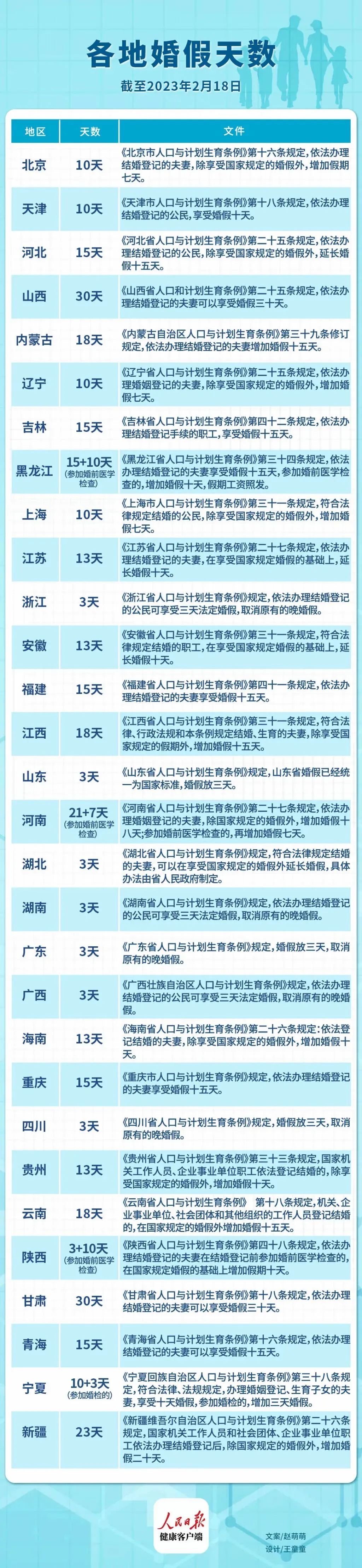 全国婚假天数一览表2023最新版