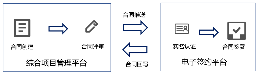 分包分供云上签约