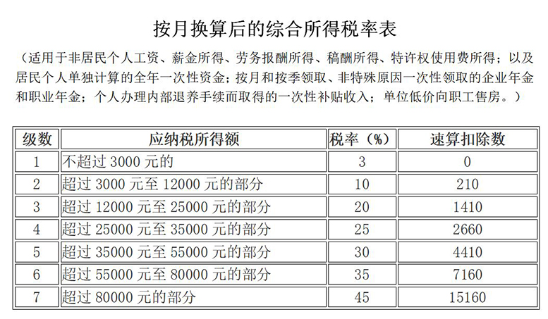 2022年個(gè)稅稅率表三(按月?lián)Q算)