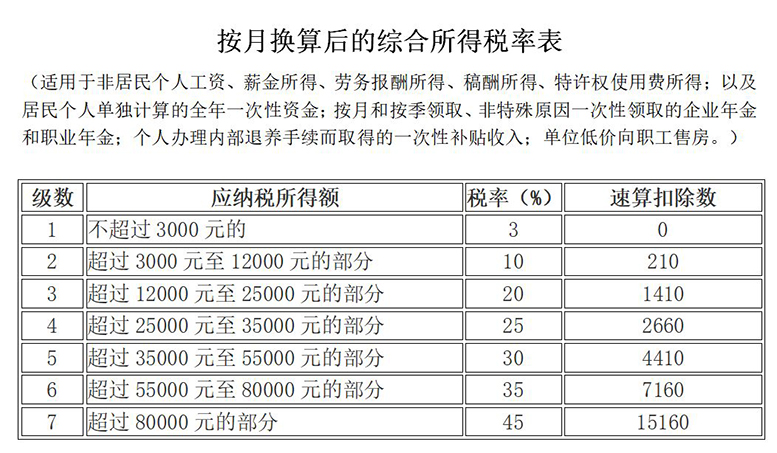 2022年个税税率表三(按月换算)