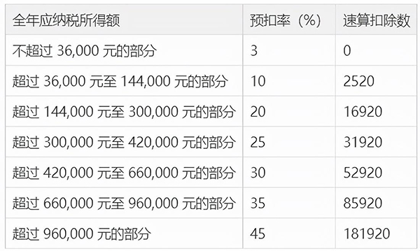 工资多少需要交个人所得税