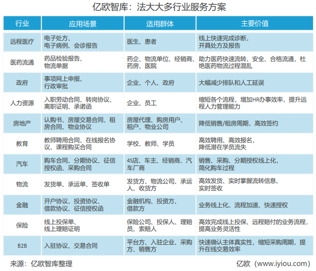 亿欧智库：法大大多行业服务方案