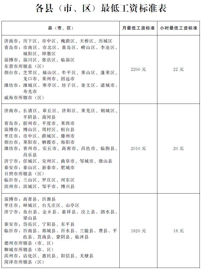 山东省各县(市、区)最低工资标准表.png