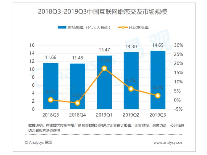 2018Q3-2019Q3中国互联网婚恋交友市场规模