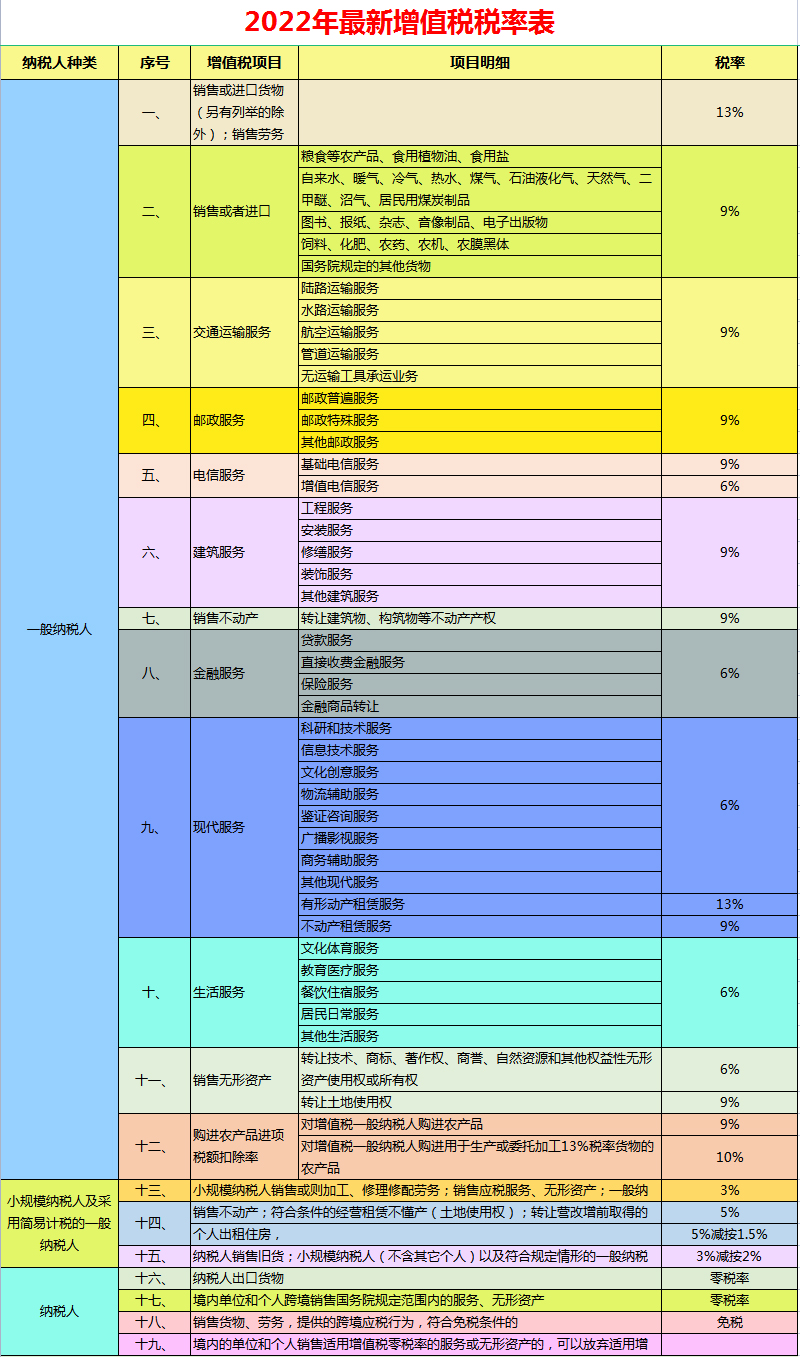 增值税税率表2022年完整版