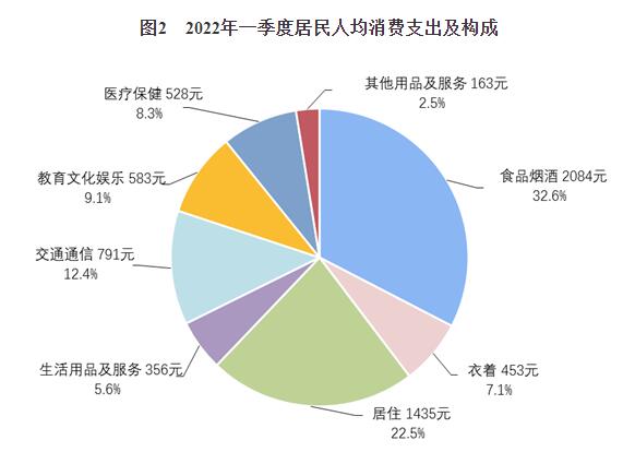 2022年一季度居民收入和消费支出情况