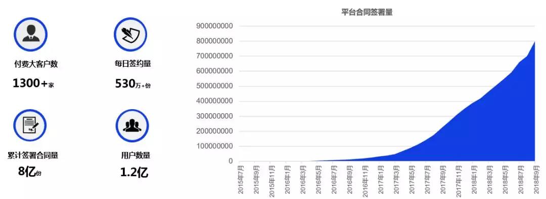 法大大平台合同签署量增长趋势