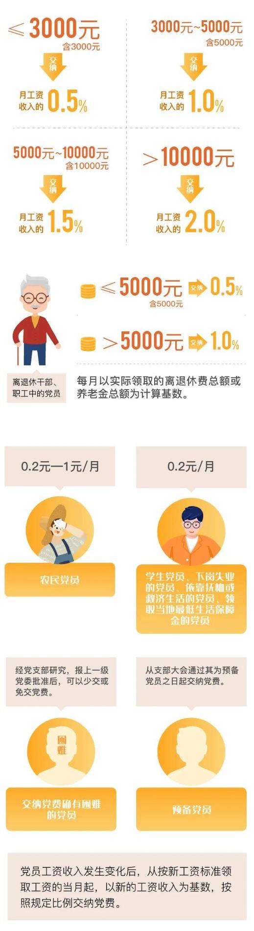 黨費(fèi)繳納標(biāo)準(zhǔn)2023年計(jì)算公式