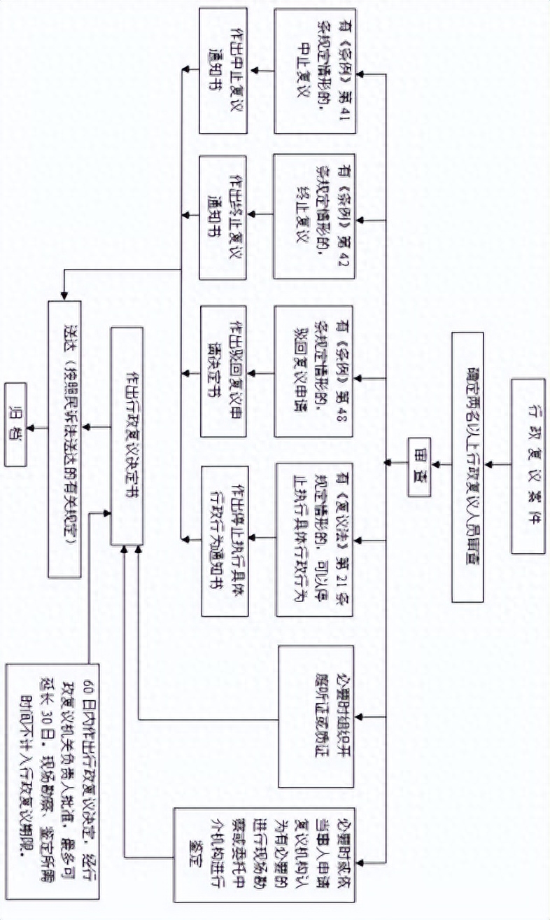 行政复议案件审理流程图.jpg