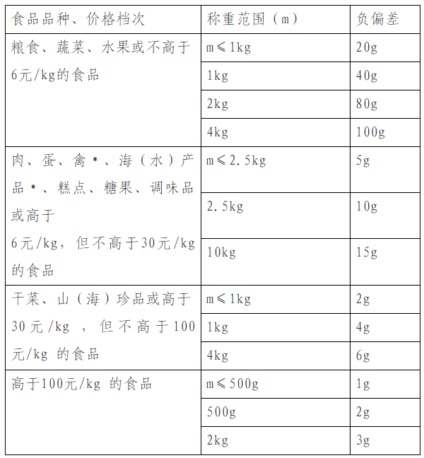 零售商品称重计量监督管理办法