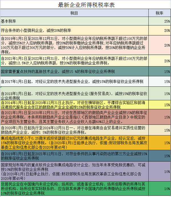 企业所得税税率2023年最新税率表