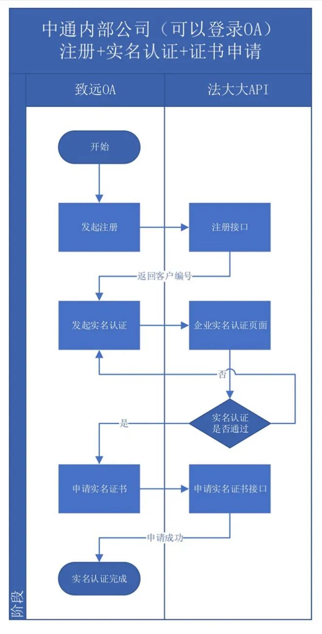 法大大签约流程及解决方案