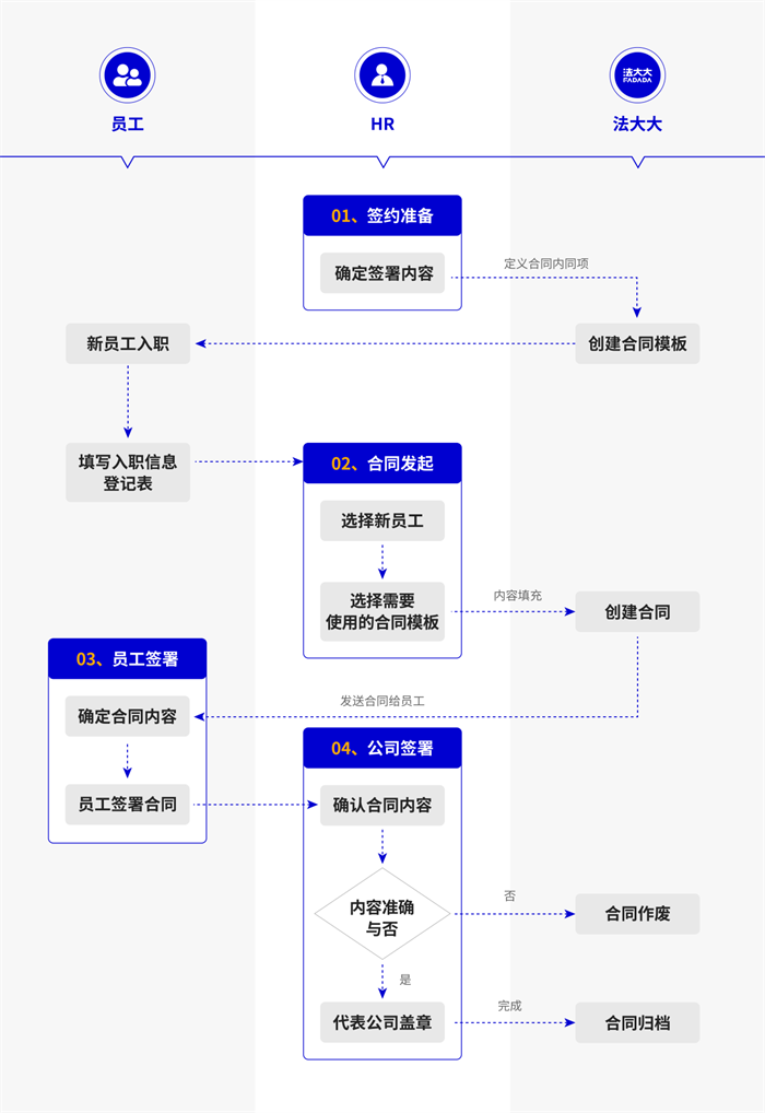 电子劳动合同签署详细流程图