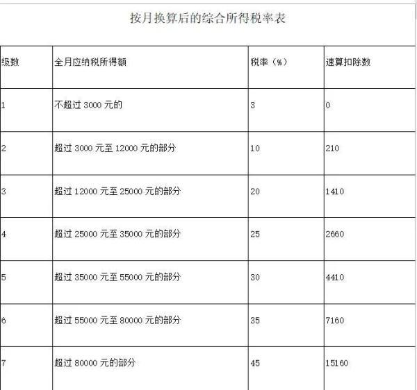 年终奖单独计税和合并计税哪个好