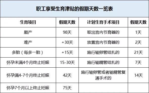 深圳产假多少天