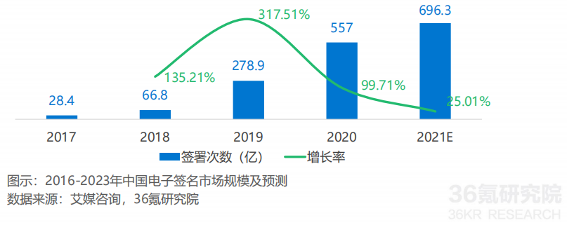 2016-2023年中国电子签名市场规模及预测