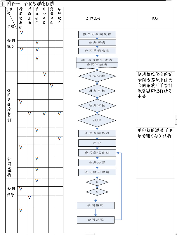 合同管理流程图