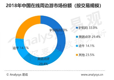 2018年中国在线周边游市场份额（按交易规模）