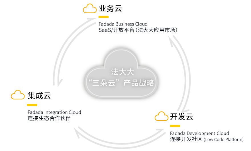 连接契约场景的云生态