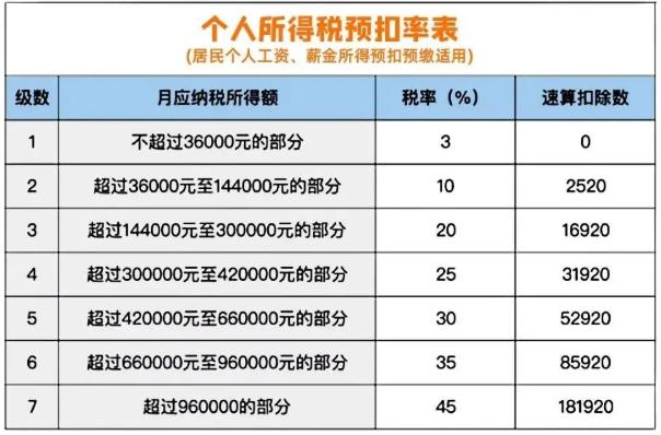 工资多少需要交个人所得税（工资个人所得税怎么算的）