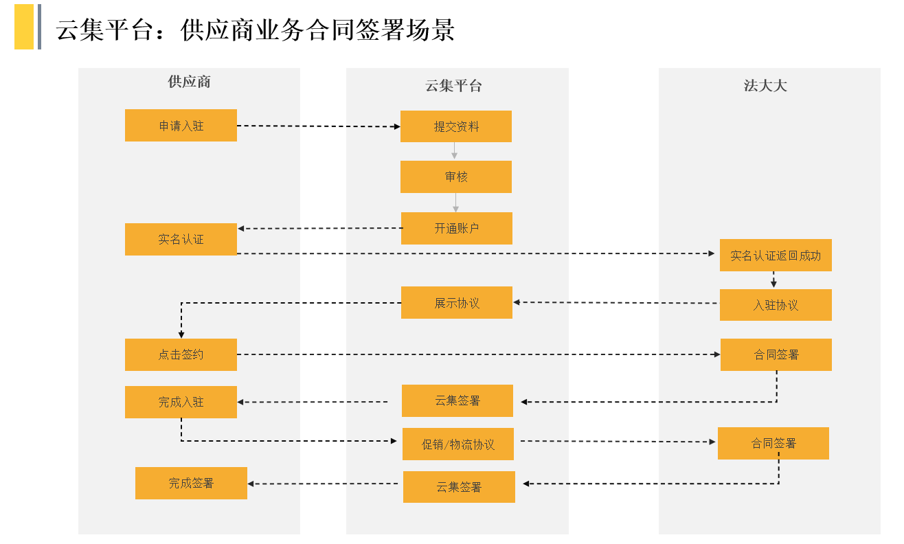 云集电子签约流程：以供应商业务合同为例