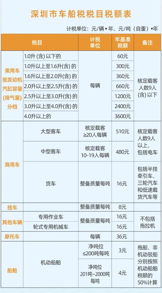 深圳市车船税税目税额表