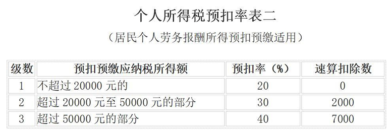 2022个人所得税税率表