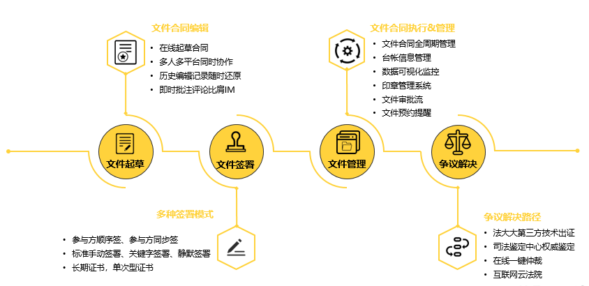 覆盖整个合同签署周期