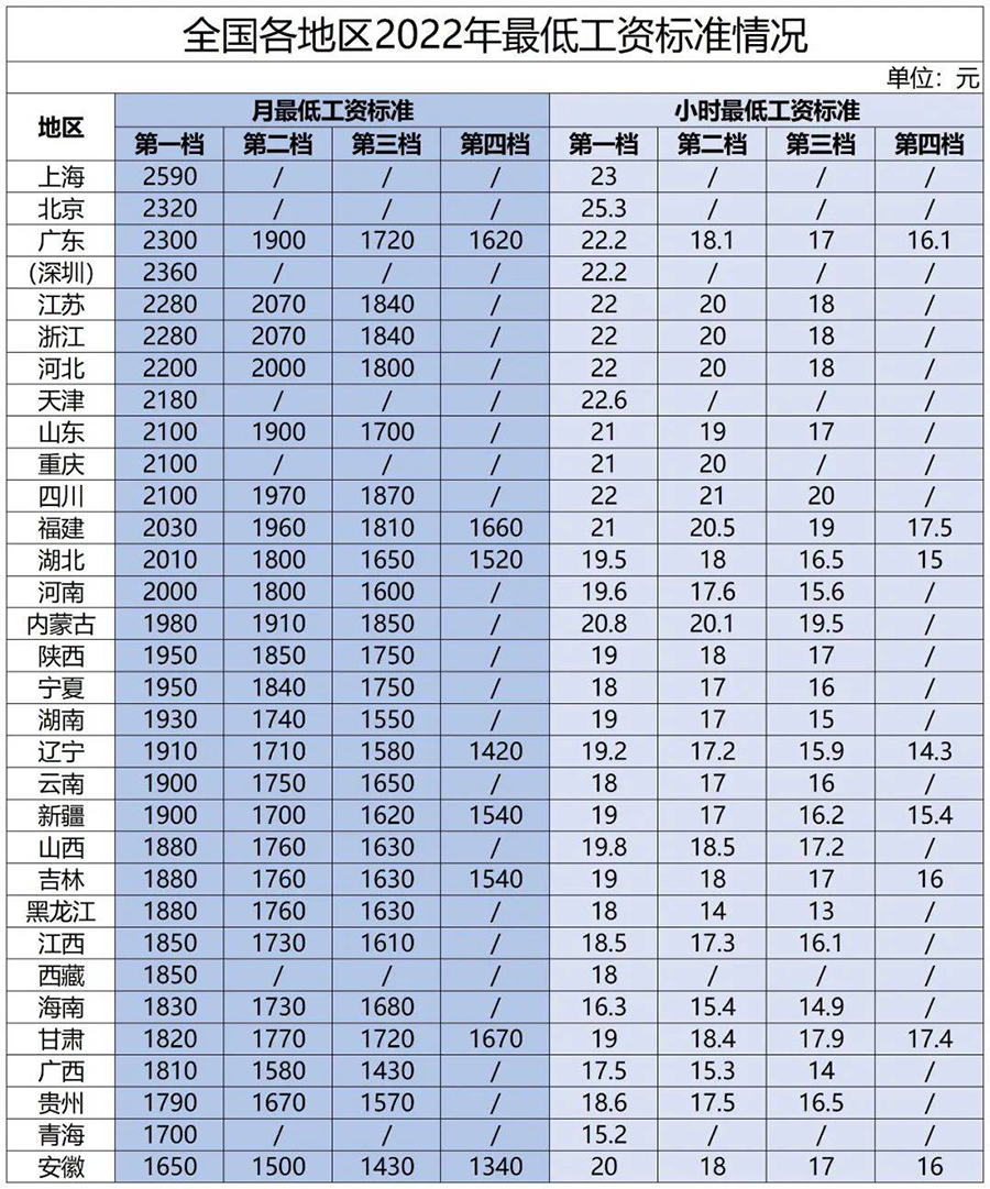 北京市最低工资标准2022年